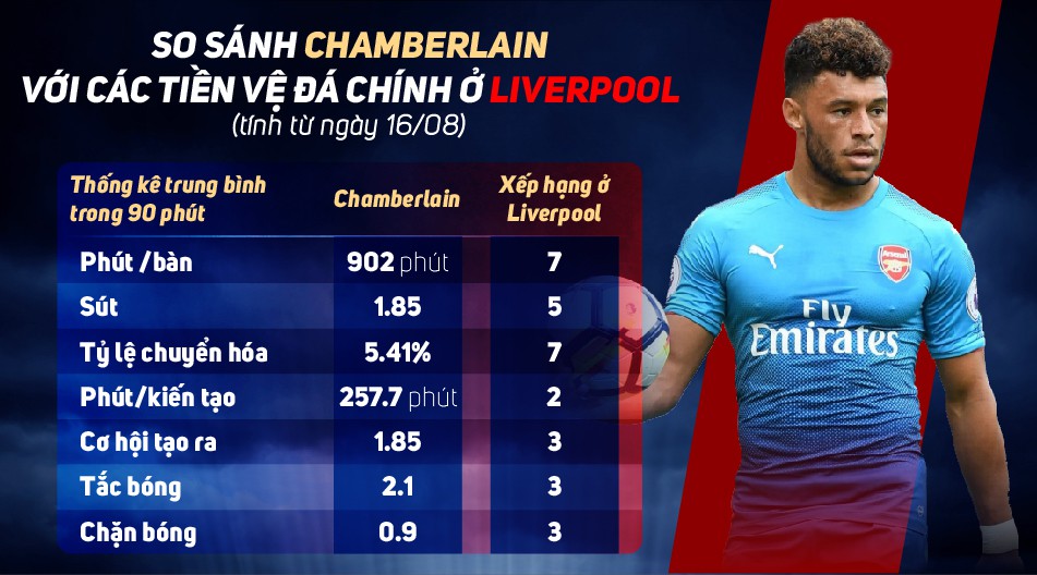 So sánh chỉ số của Chamberlain với Mane, Coutinho, Lallana, Can, Salah, Wijnaldum và Henderson