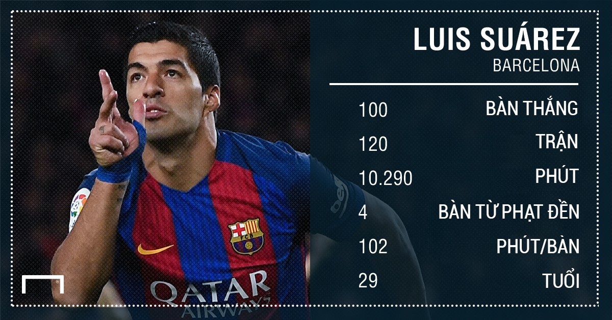 Suarez chỉ cần 120 trận để ghi 100 bàn cho Barca