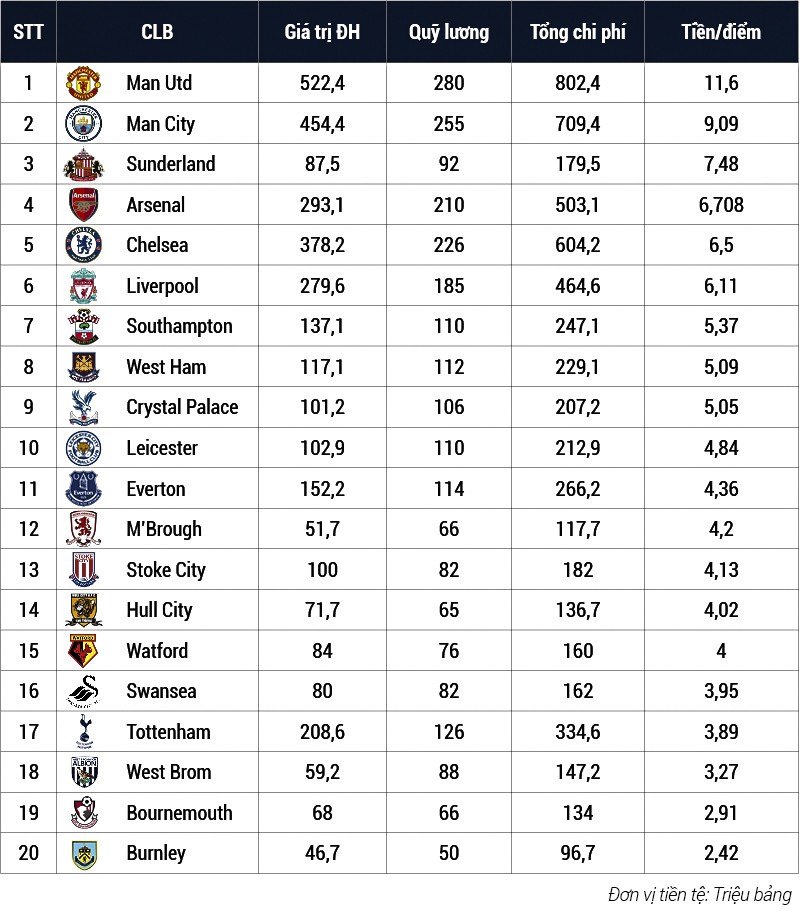 Các đội bóng Premier League chi bao nhiêu tiền cho mỗi điểm mùa này?