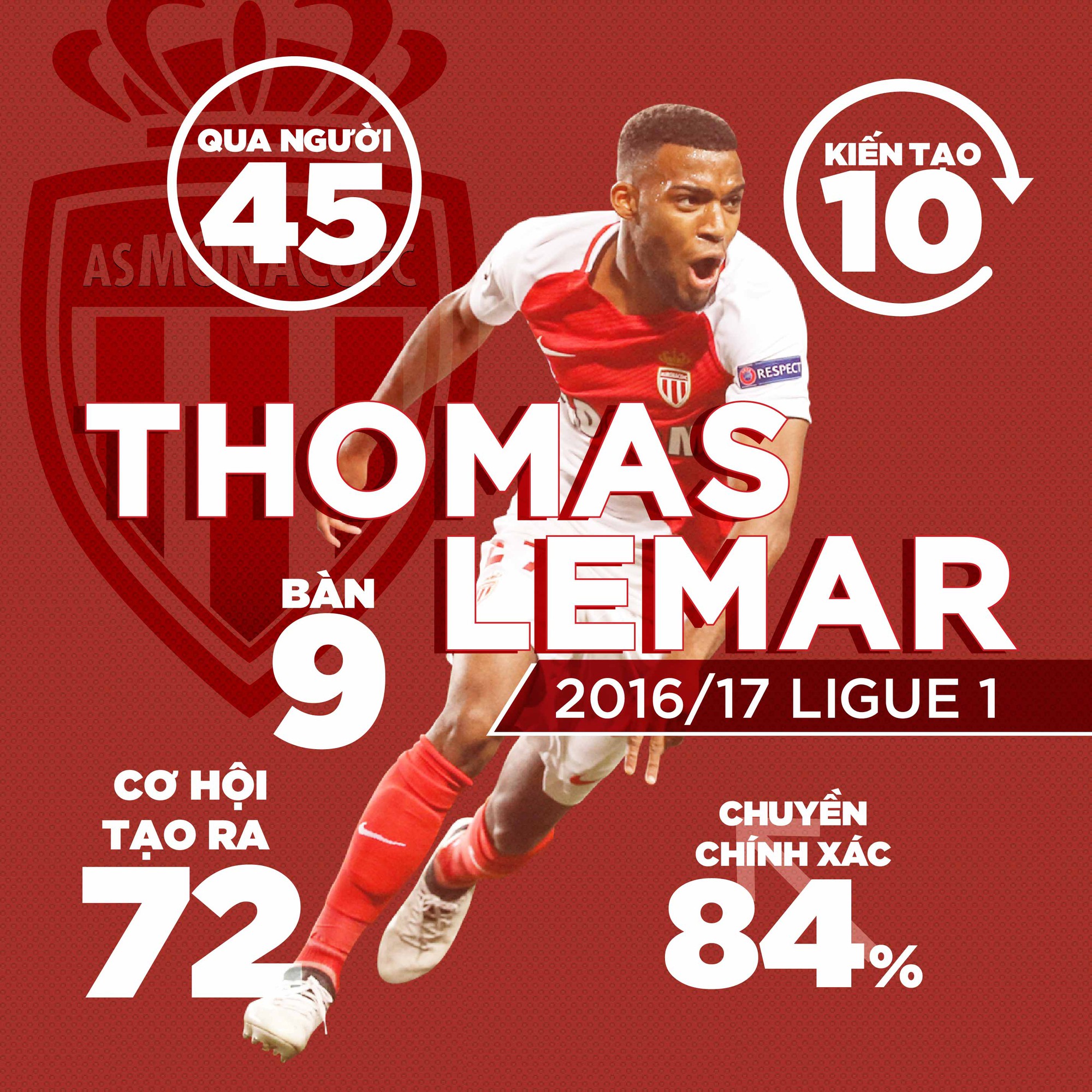 Thống kê chuyên môn của Thomas Lemar ở Ligue I mùa trước