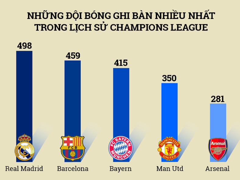 Real đang dẫn đầu danh sách ghi bàn tại Champions League