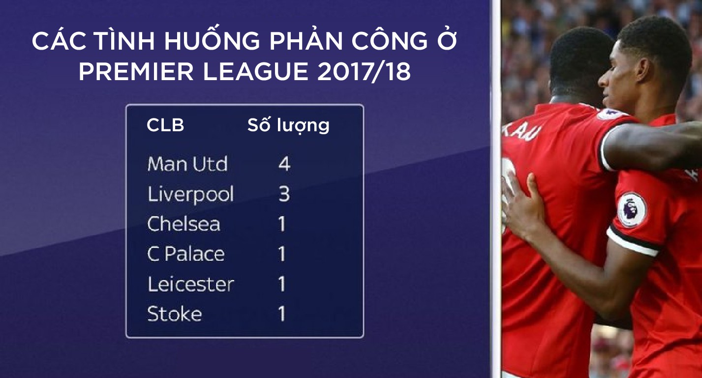 Man Utd đang có nhiều tình huống phản công nhất ở Premier League mùa này