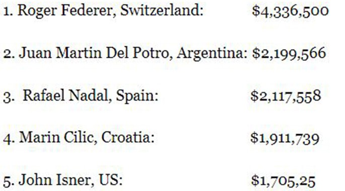 Top 5 tay vợt nam có thu nhập cao nhất 2018 theo ATP.