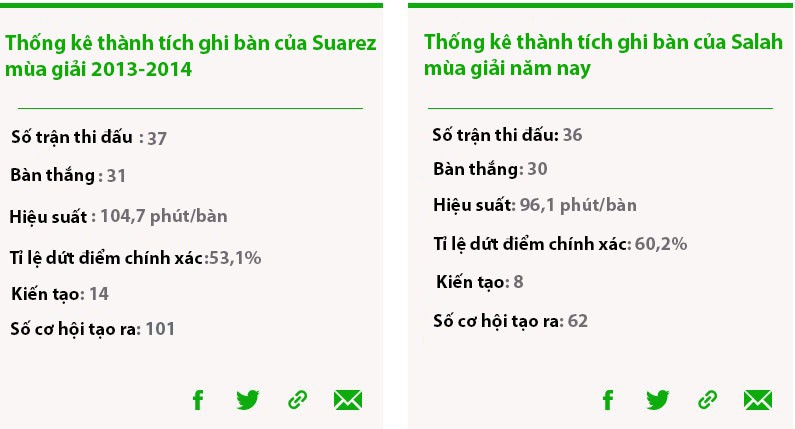 Hình ảnh: So sánh phong độ của Salah và Suarez