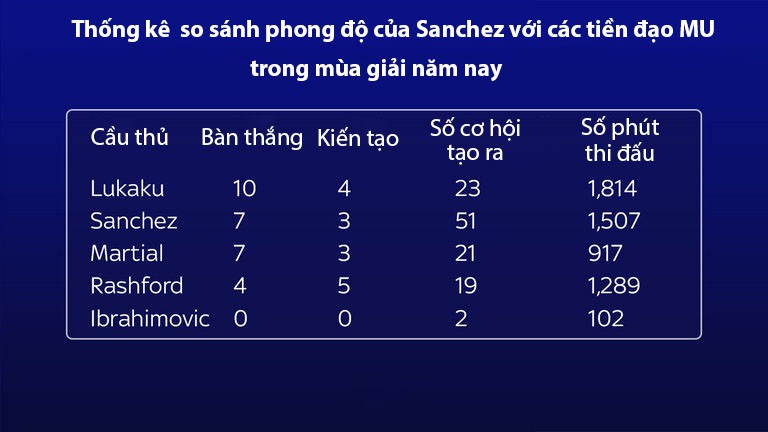 Hình ảnh: So sánh phong độ của Sanchez với các tiền đạo MU