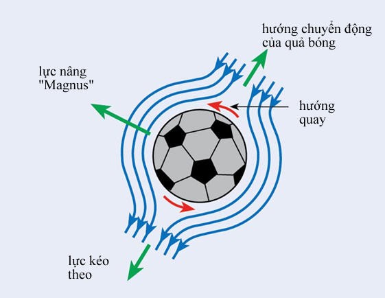 Hình ảnh: Hiệu ứng Magnus tác động lên trái bóng