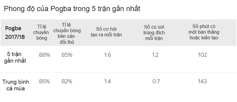 Hình ảnh: Thống kê trung bình trận của Pogba