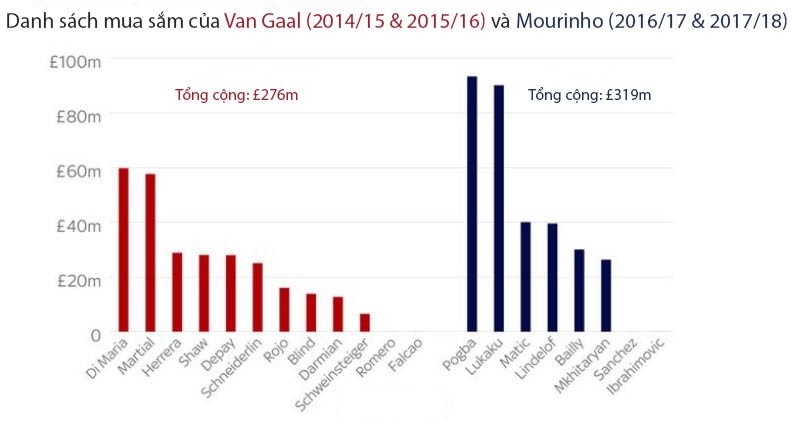 Hình ảnh: Thống kê mua sắm của Van Gaal và Mourinho