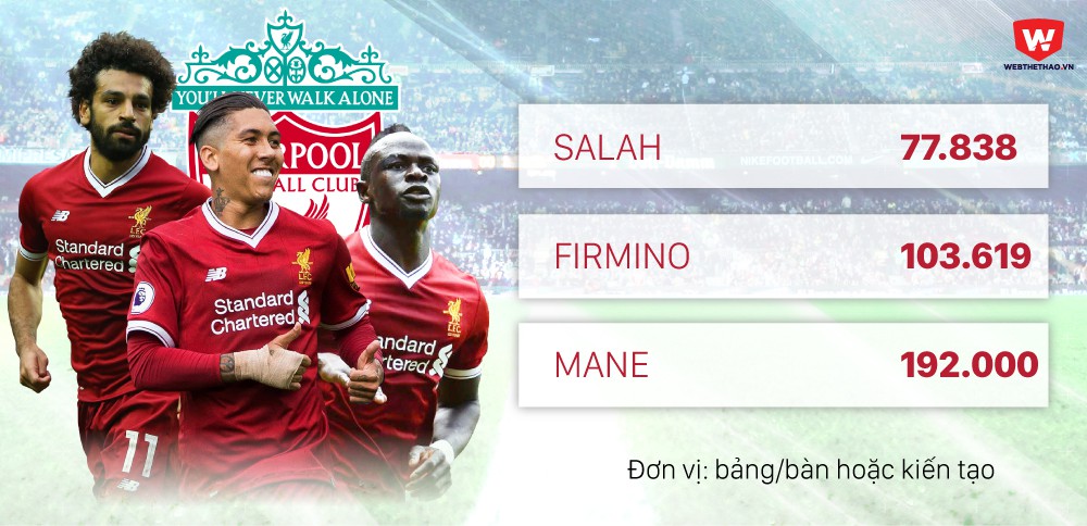 Hình ảnh: Giá trị mỗi bàn thắng/kiến tạo của bộ 3 tấn công Liverpool