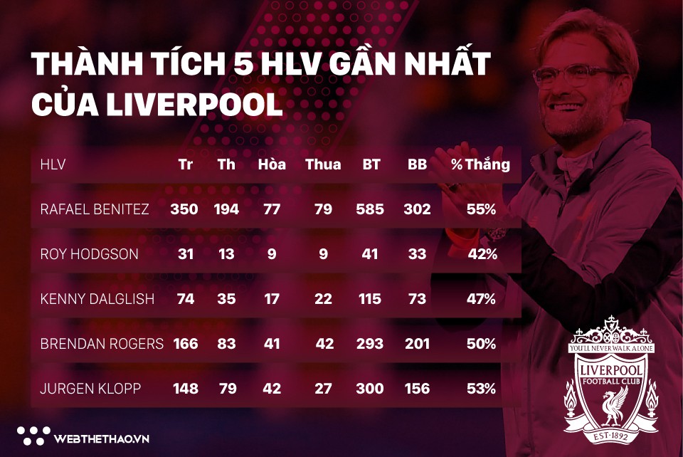 Hình ảnh: Thành tích 5 đời HLV gần nhất của Liverpool