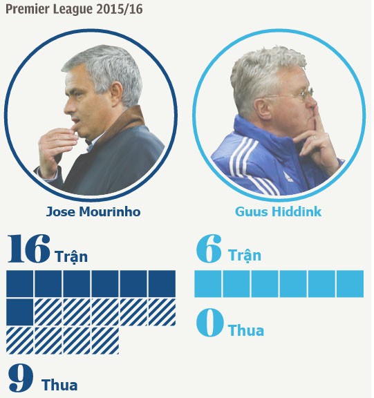 Hiệu số bàn thắng/bại trung bình của Hiddink tốt hơn Mourinho.