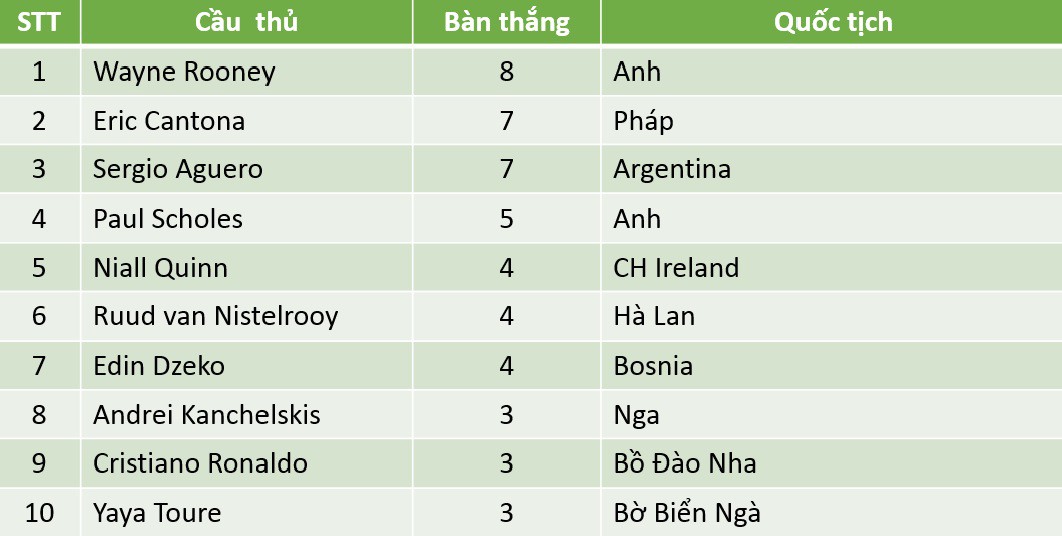 Danh sách cầu thủ ghi nhiều bàn thắng nhất tại derby Manchester.