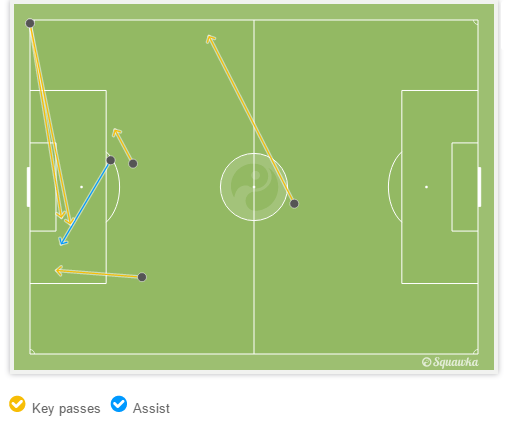 Biểu đồ thể thị 6 cơ hội mà Ramsey tạo ra trong trận đấu trước Nga.