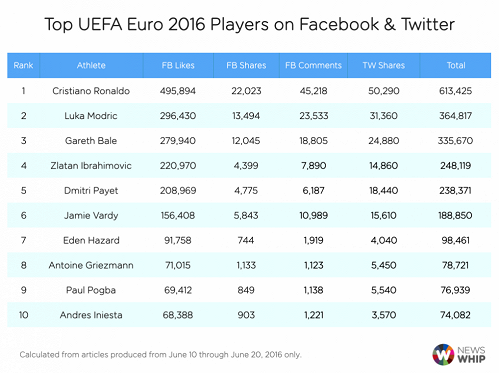 Ronaldo đứng đầu danh sách cầu thủ được quan tâm nhất tại EURO 2016.