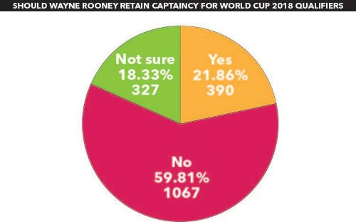 Kết quả kháo sát của The Sun cho thấy có đến 59,81% người muốn Rooney tháo băng đội trưởng.