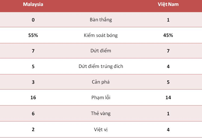 ĐTVN đã hạ Malaysia với tỷ số 1-0.