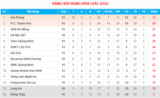 FLC Thanh Hóa phả hơi nóng lên Hải phòng.