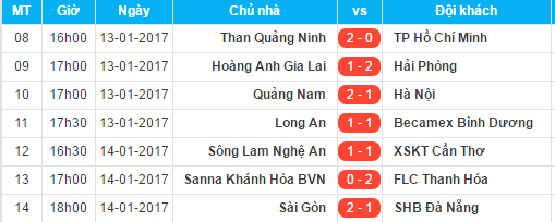 CLB Sài Gòn có trận thắng thứ 2 liên tiếp.