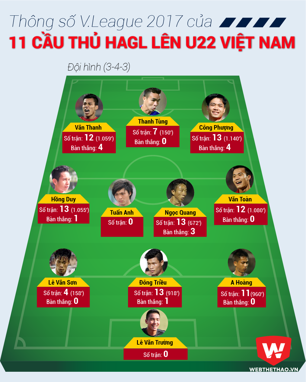 Đội hình 3-4-3 của HAGL lên U22 Việt Nam.