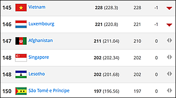 ĐTVN đang xếp vị trí 145 trên BXH FIFA.