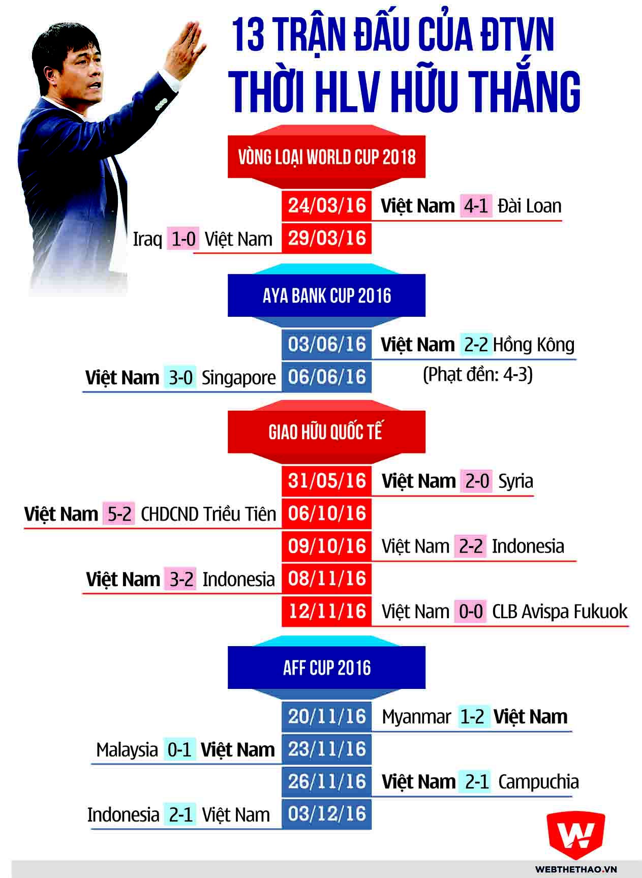 ĐTVN chỉ 1 lần duy nhất thắng 1-0 dưới thời HLV Hữu Thắng.