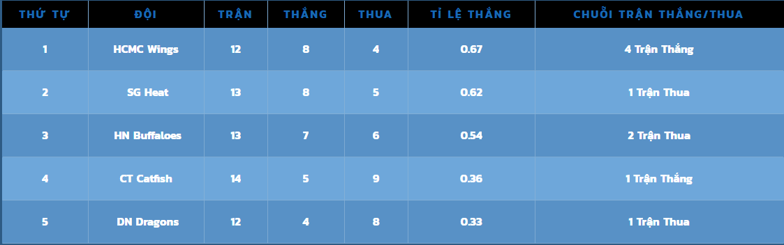 Hochiminh City Wings đang đứng đầu. 