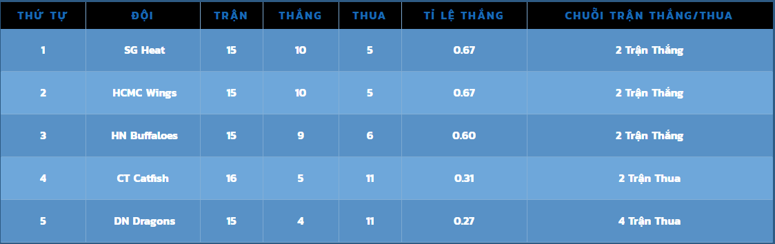 Saigon Heat đang dẫn đầu với 10 trận thắng.