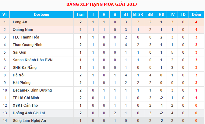 CLB Sài Gòn và SHB.Đà Nẵng có cơ hội giành ngôi đầu bảng nếu có 3 điểm vào chiều nay.