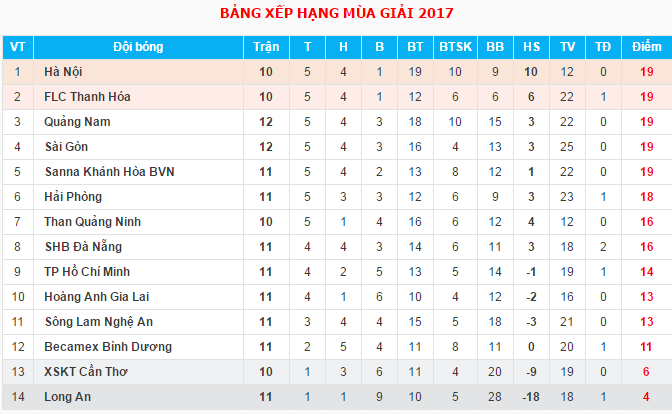 Thanh Hóa đang có cùng 19 điểm với Hà Nội.