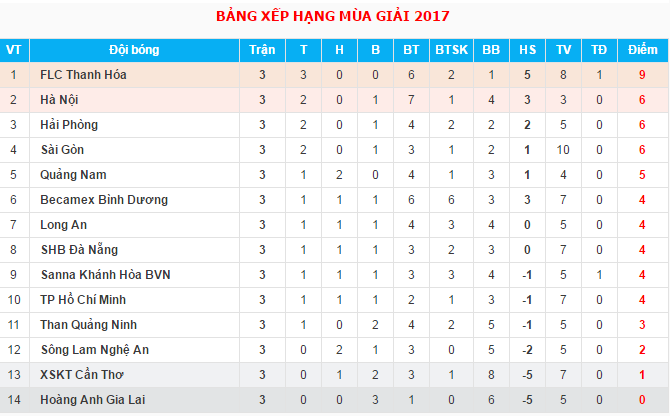 CLB Hà Nội đang xếp thứ 2 sau FLC Thanh Hóa.