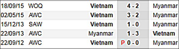 Đội tuyển nữ Việt Nam toàn thắng trong 5 cuộc đối đầu gần nhất.