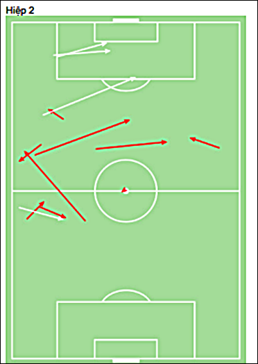 Lima đã tham gia tấn công rất nhiều bên cánh trái trong hiệp 2.