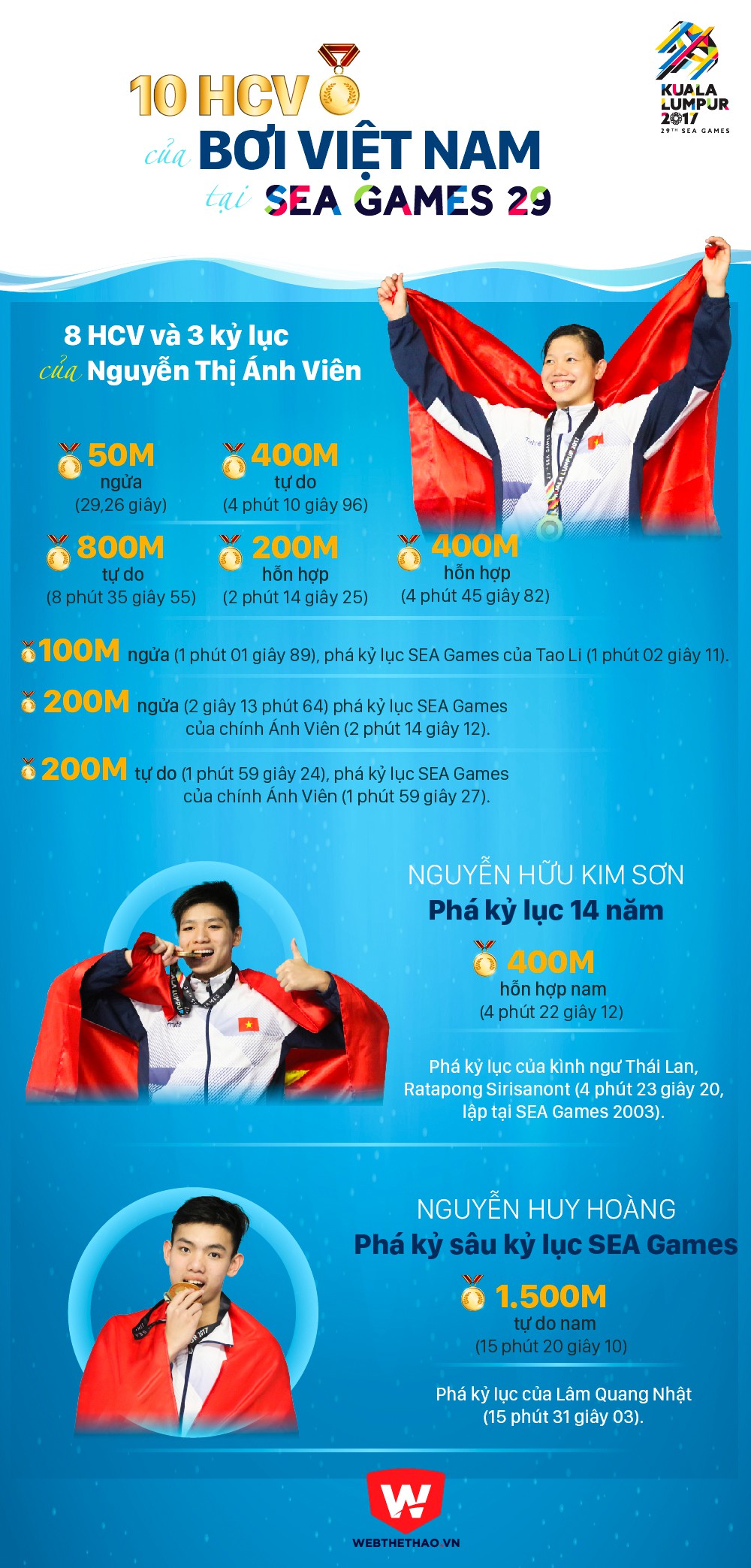 Bảng thành tích vàng của bơi Việt Nam ở SEA Games 29. Đồ họa: Bá Đức