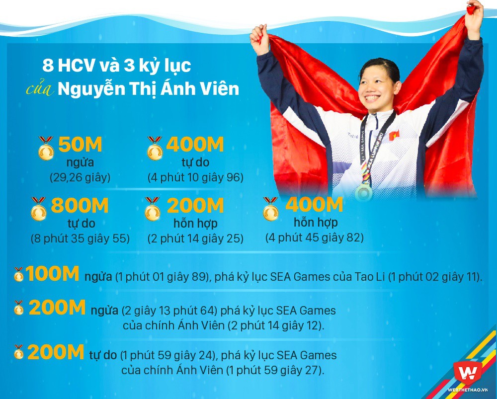 Bảng vàng của Ánh Viên ở SEA Games 29. 
