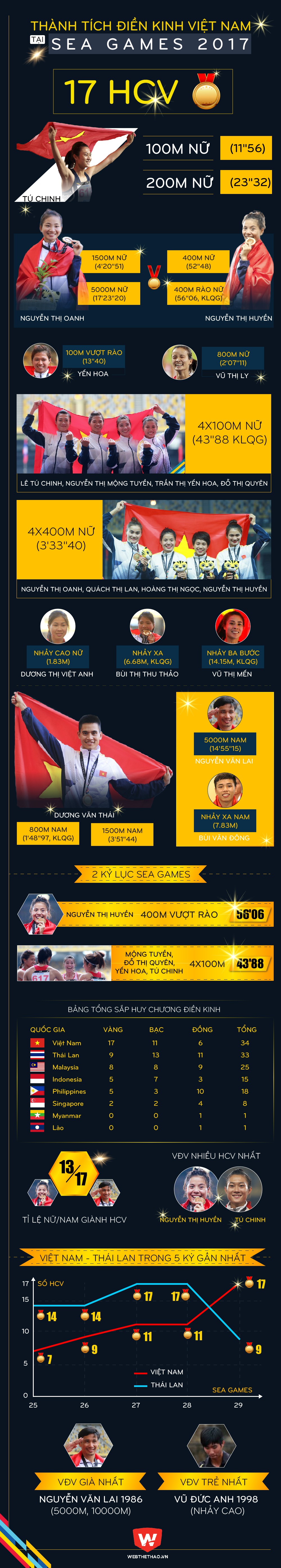 Điền kinh Việt Nam vượt mặt Thái Lan ở SEA Games 29.