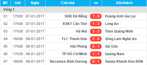 Bất ngờ lớn nhất là B.Bình Dương đã thua 0-1 trước S.Khánh Hòa BVN.