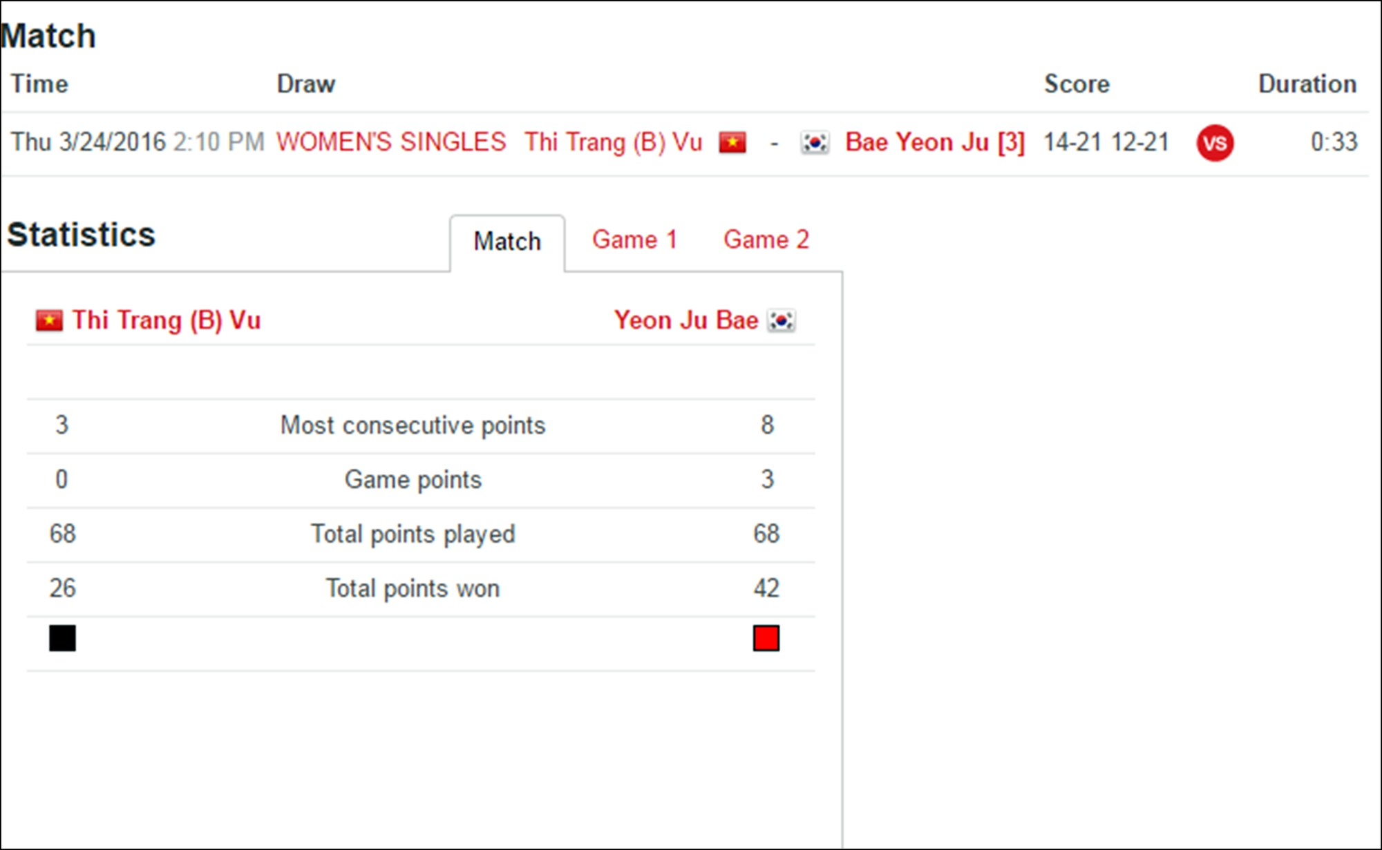 Vũ Thị Trang đã loại sau 2 set đấu. Ảnh chụp màn hình