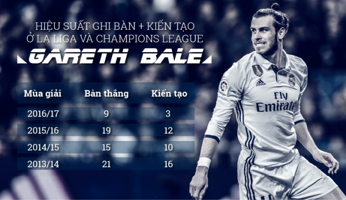 Phải trả nhiều tiền nhưng Real buộc phải chứng kiến phong độ đi xuống của Bale