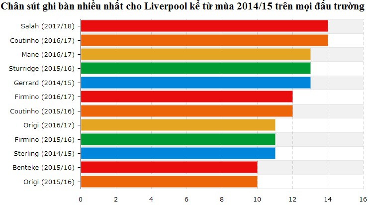 Salah đang ông Vua ghi bàn mới ở Anfield kể từ sau Luis Suarez