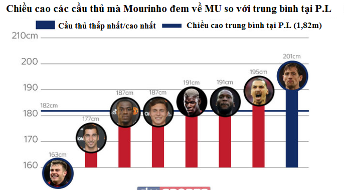 Các cầu thủ khổng lồ Mourinho đưa về từ Hè năm ngoái, chưa kể Matic cao tới 1,94m