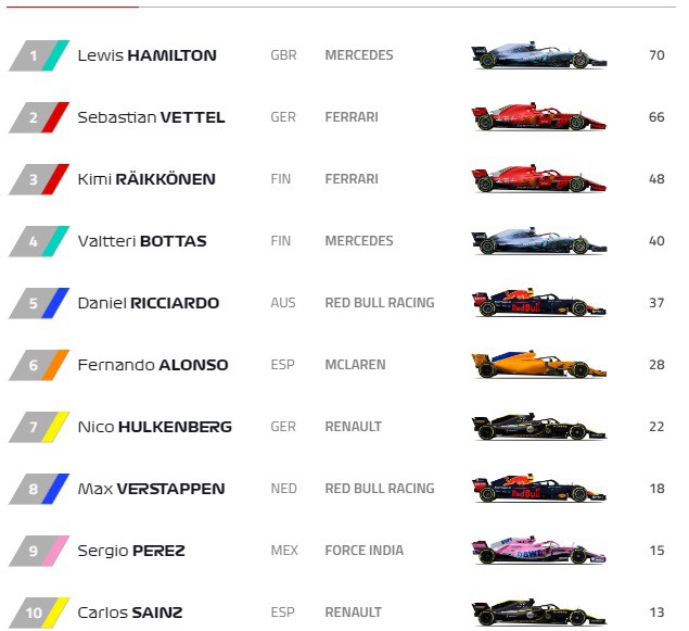 hình ảnh: Ricciardo hiện xếp thứ 5 trên BXH tổng các tay đua