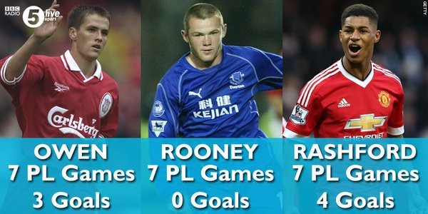 Rashford từng ghi 4 bàn/7 trận đầu ở EPL, thành tích tốt hơn cả những thần đồng ngày nào như Owen hay Rooney