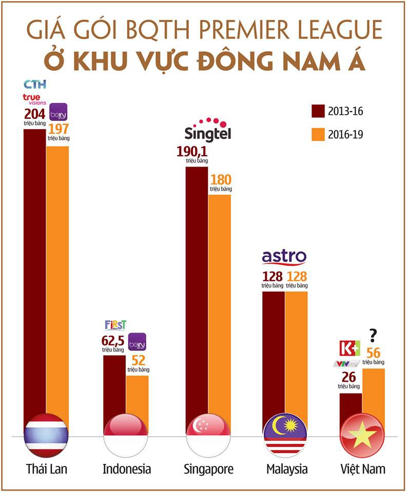 BQTH Premier League - Việt Nam và các nước xung quanh mua đắt hay rẻ?