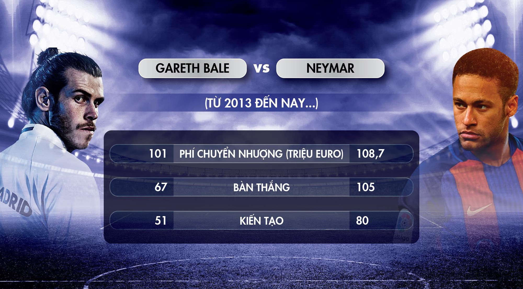 Neymar mới là món đầu tư hiệu quả, không phải Bale