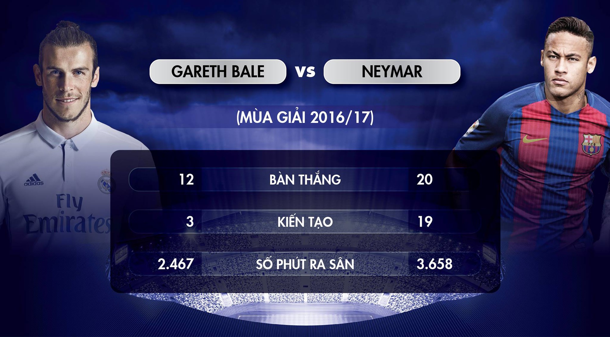 Phong độ Neymar - Bale ở mùa vừa qua là sự tương phản ghê gớm