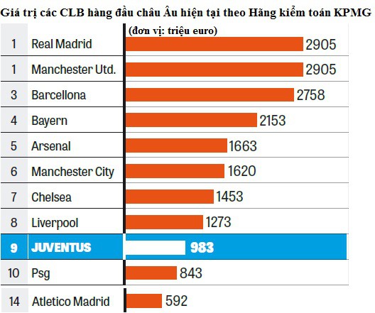 CK Champions League: Real Madrid đắt gấp… 5 lần Atletico