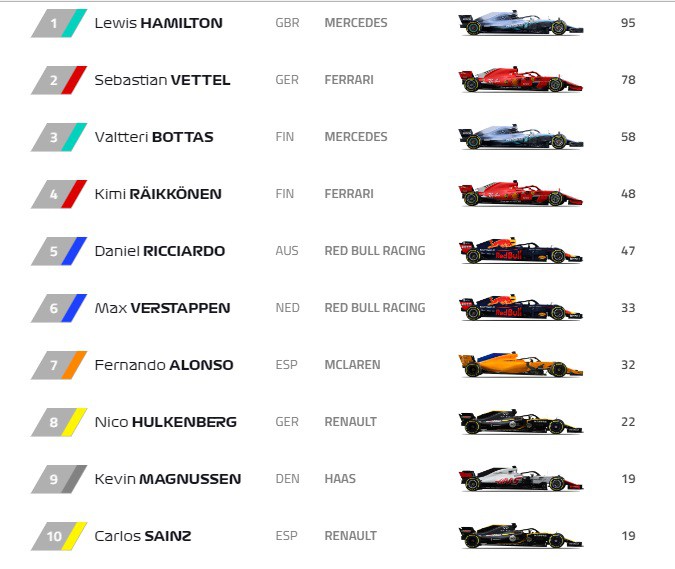 HÌNH ẢNH: Hamilton vững vàng ở vị trí số 1 BXH các tay đua, bỏ xa Vettel 17 điểm