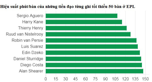 Mất vỏn vẹn 108 phút để ghi 1 bàn, Aguero đang giữ hiệu suất tốt nhất trong lịch sử giải Ngoại hạng ở Top các chân sút hàng đầu
