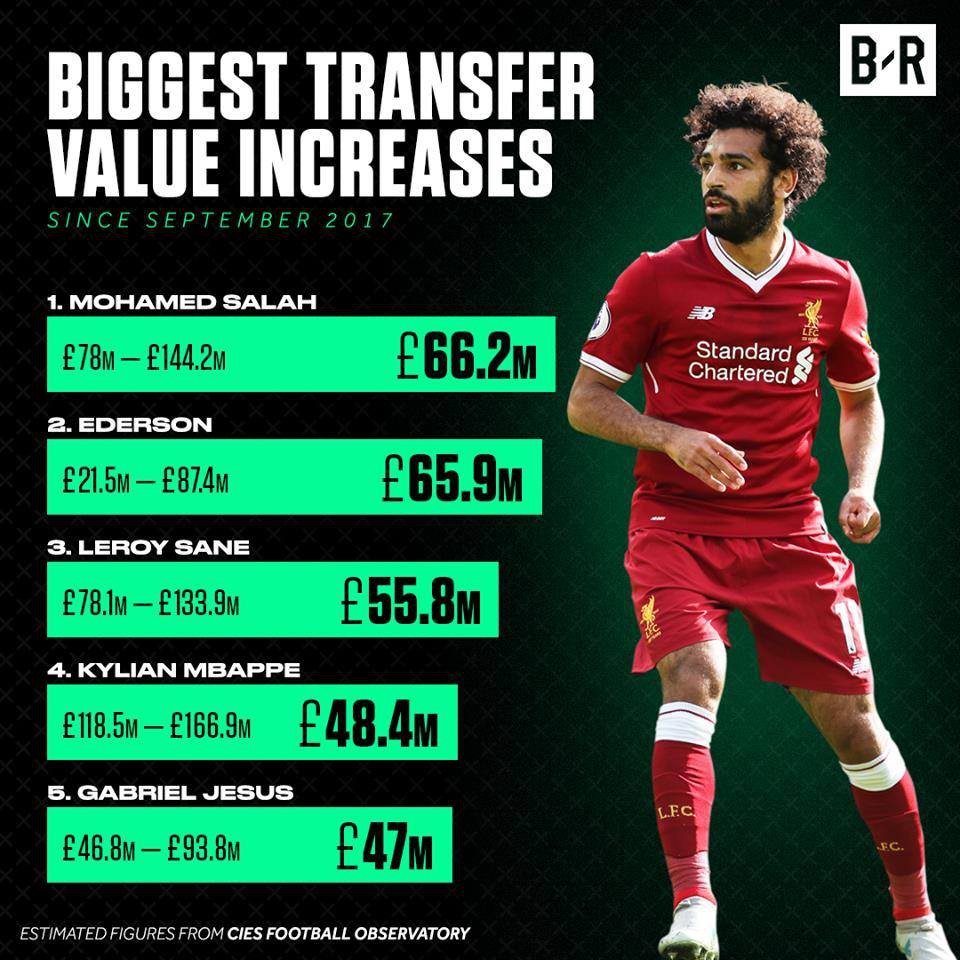Hình ảnh: Giá trị chuyển nhượng Mo Salah đã tăng kỷ lục ở mùa giải này