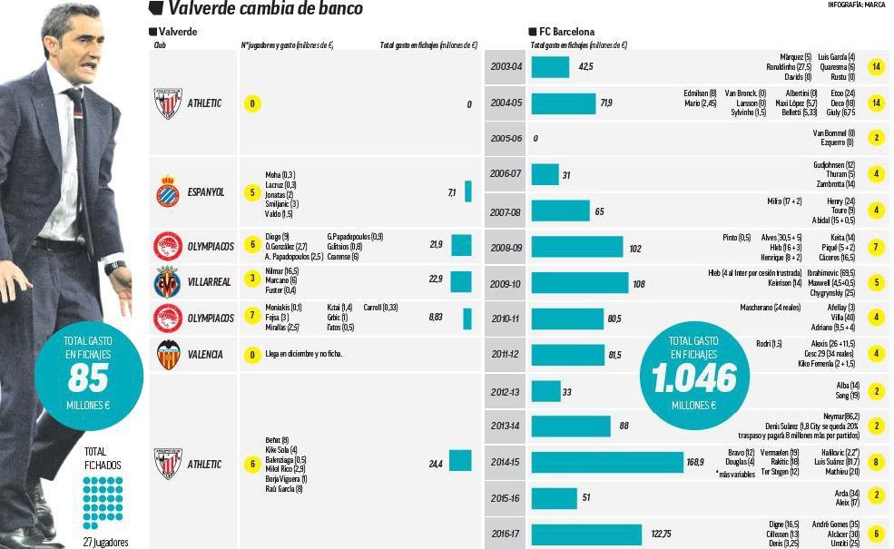 Đã quen với cuộc sống... nghèo khổ ở các CLB vừa và nhỏ, giờ Valverde sẽ phải thích nghi với cách tiêu tiền trăm tiền tỷ ở Barca